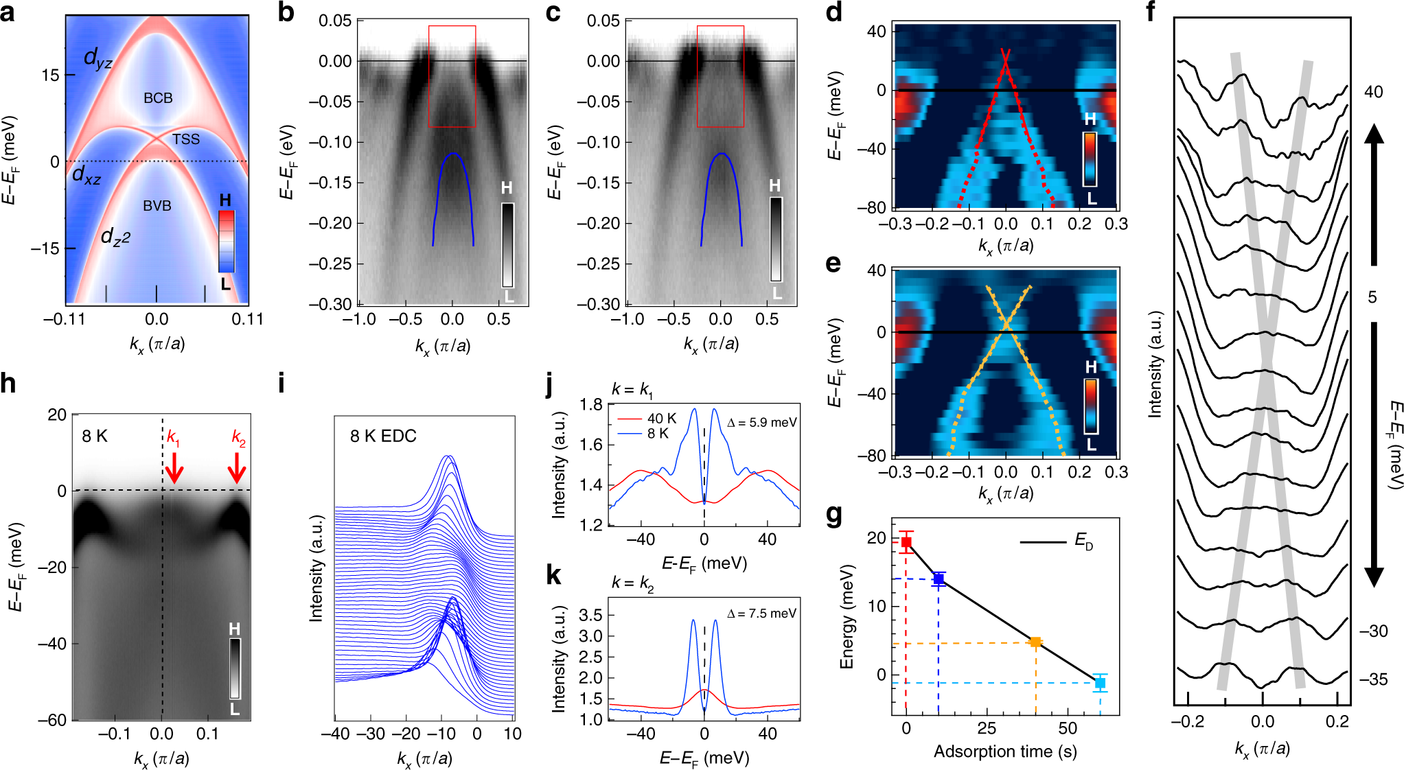 Fig. 2: Evidence of topological surface state.