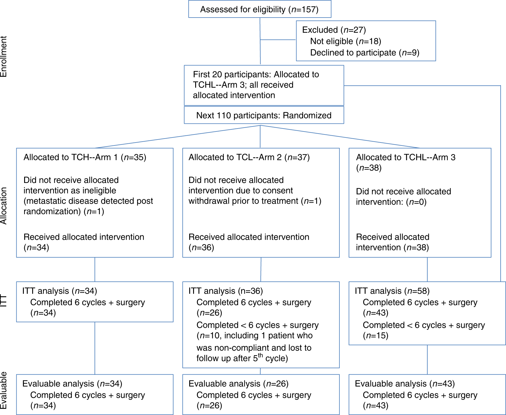 Fig. 1: TRIO-US B07 clinical trial participants.