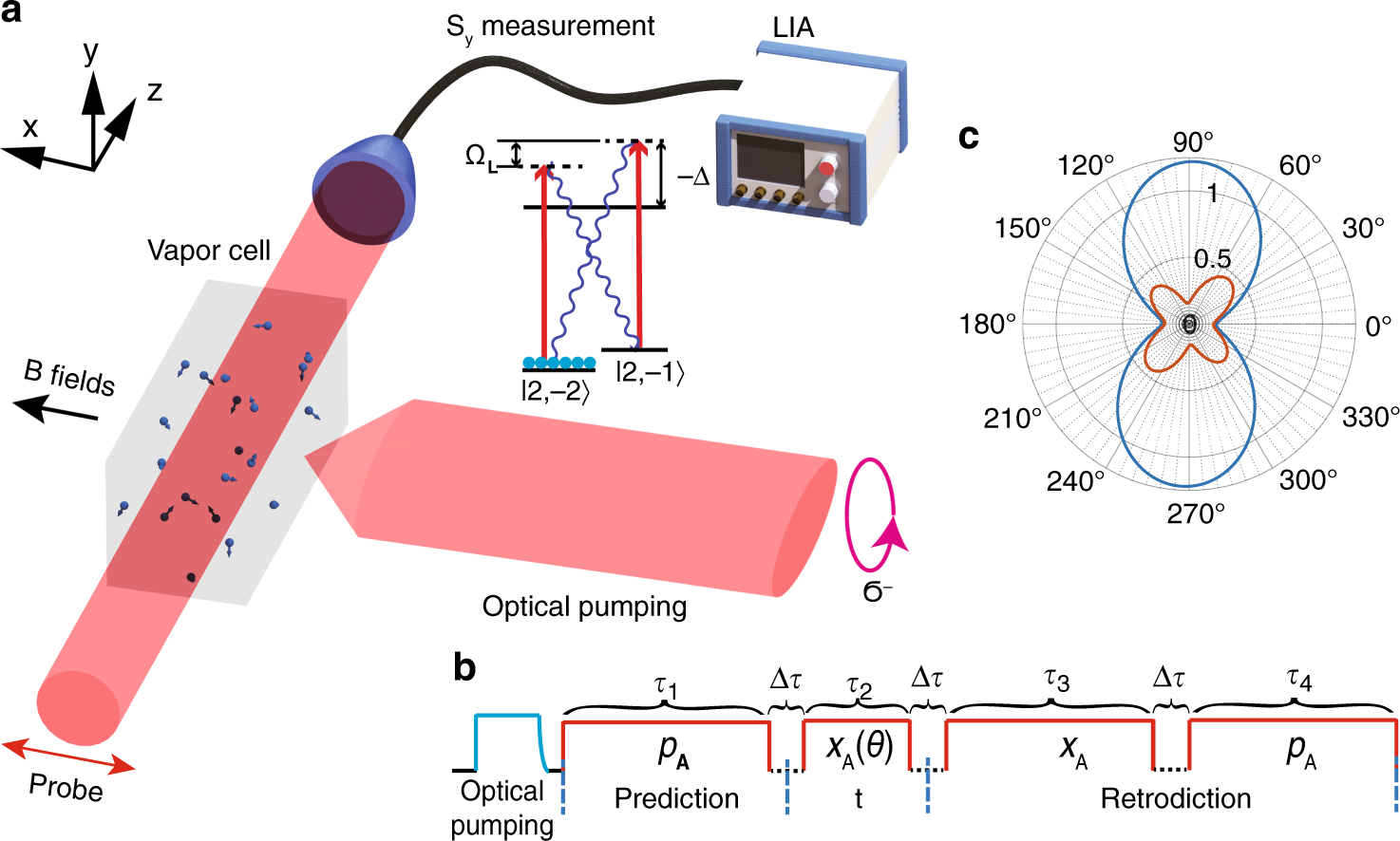 Retrodiction beyond the Heisenberg uncertainty relation | Nature  Communications