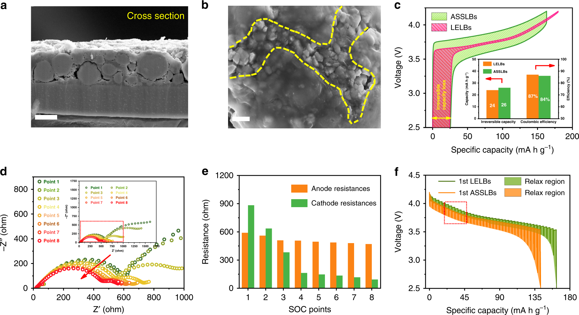 Insights into interfacial effect and local lithium-ion transport in  polycrystalline cathodes of solid-state batteries | Nature Communications