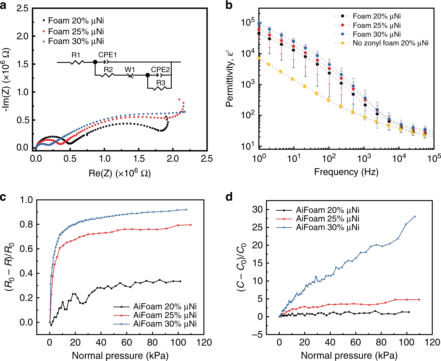 Fig. 4: Electrical performance of AiFoam.