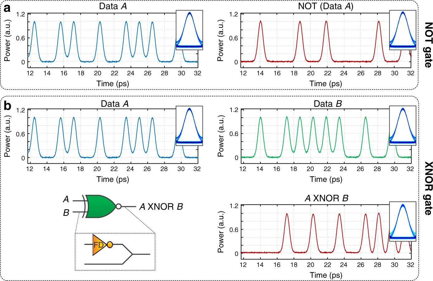 Fig. 3: Demonstration of frequency-domain, passive logic NOT and XNOR gate through numerical simulation.