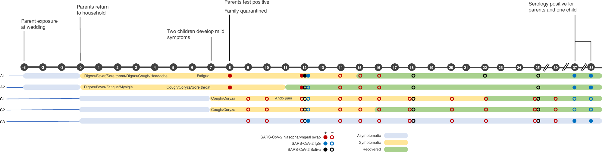 Fig. 1: Timeline of travel, exposure, symptoms, and selected results.