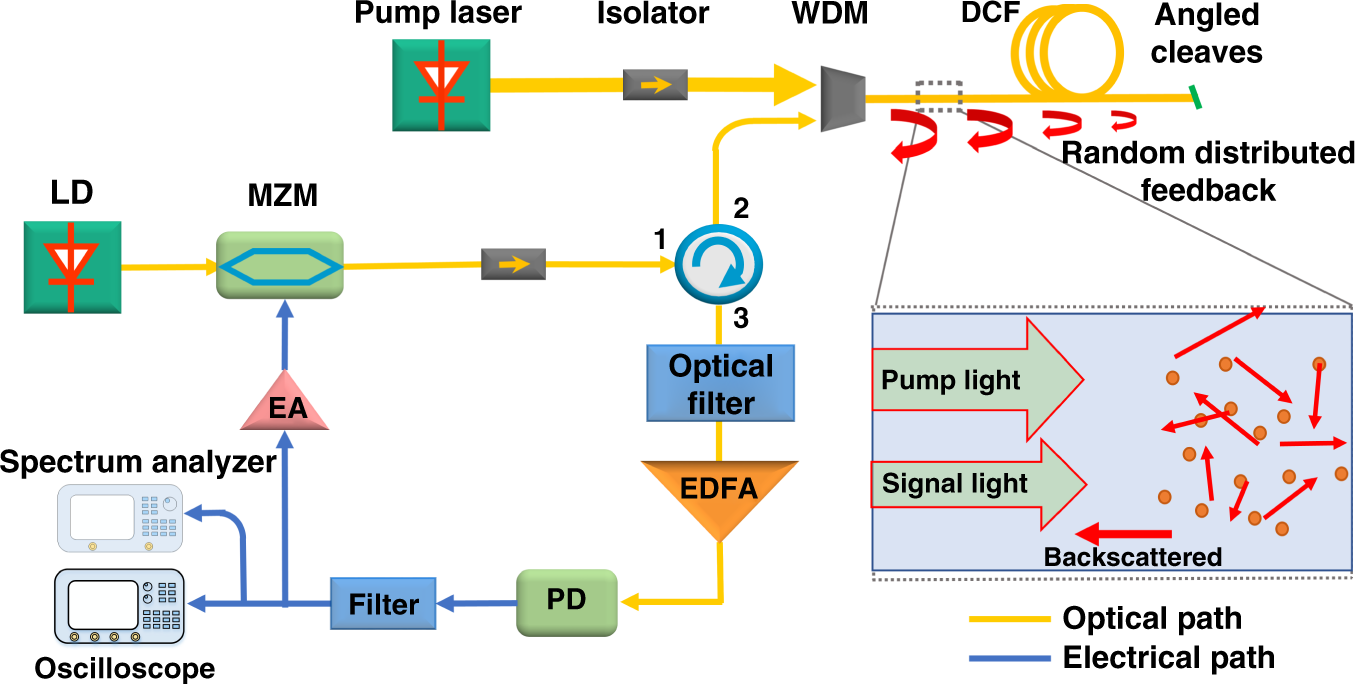 Fig. 1: Block diagram of the broadband random OEO.