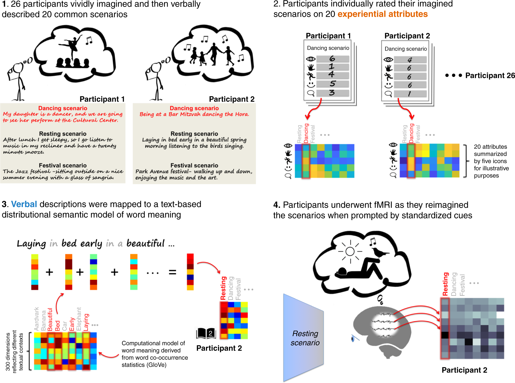 Decoding individual identity from brain activity elicited in imagining  common experiences | Nature Communications