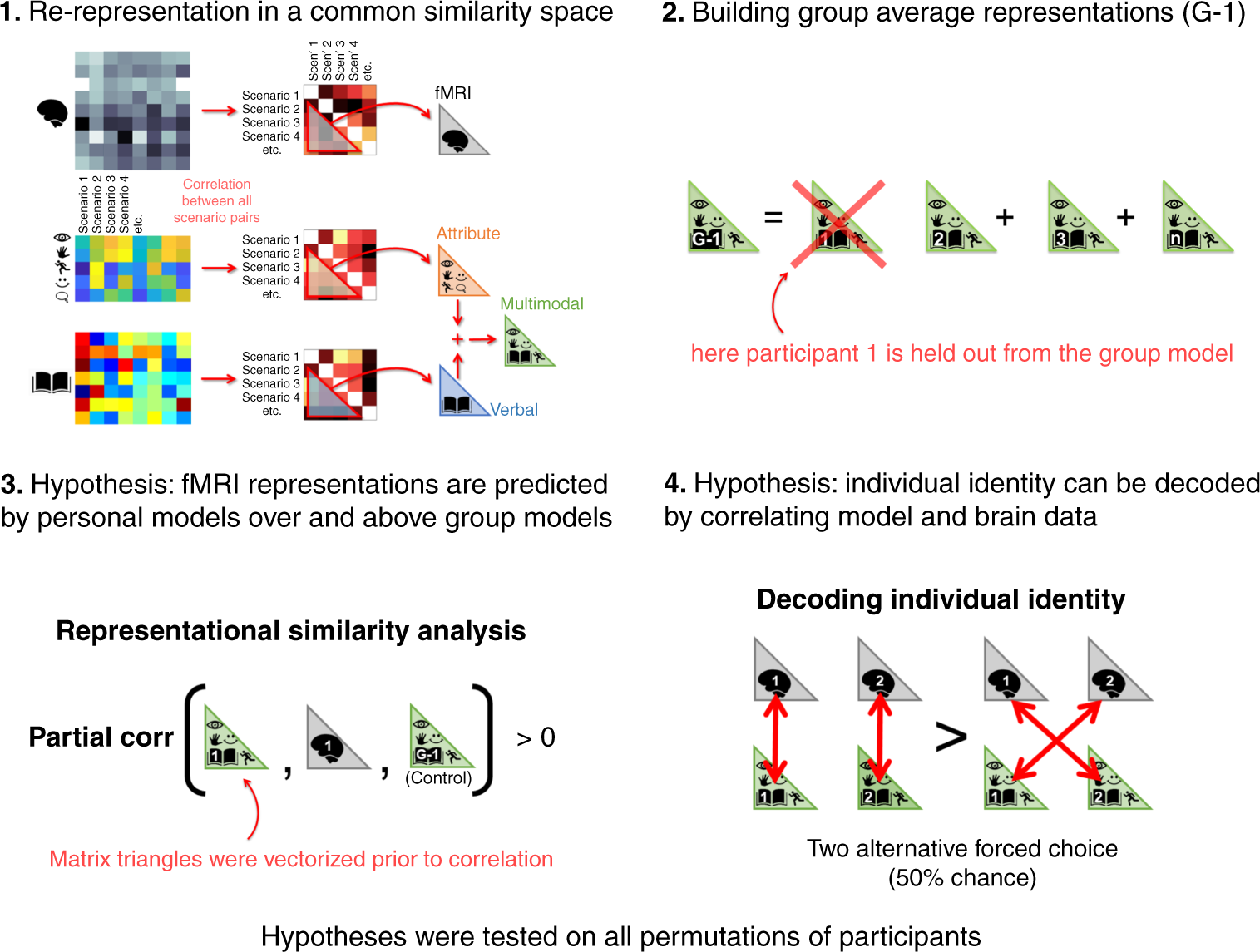 Fig. 2: Representational similarity analysis protocol and hypothesis formalization.