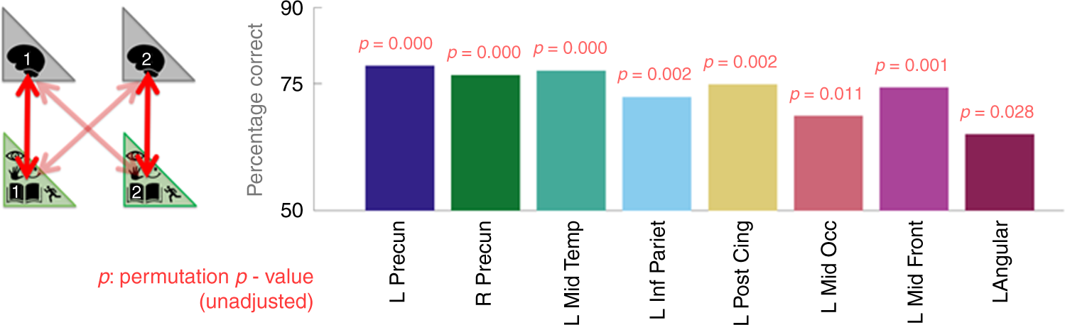 Fig. 6: Individual identity can be decoded from fMRI activity elicited during the imagination of common scenarios.