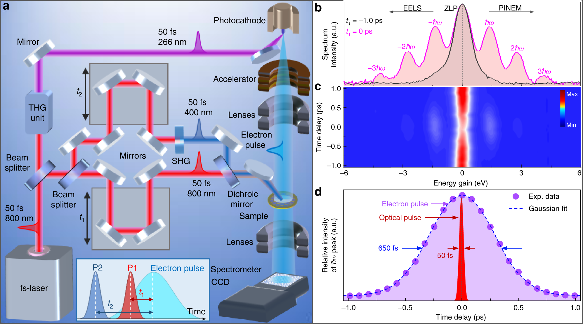 Nanoscale Femtosecond Dielectric Response Of Mott Insulators Captured By Two Color Near Field Ultrafast Electron Microscopy Nature Communications Nanoscale Femtosecond Dielectric Response Of Mott Insulators Captured By Two Color Near Field Ultrafast Electron Microscopy Nature Communications