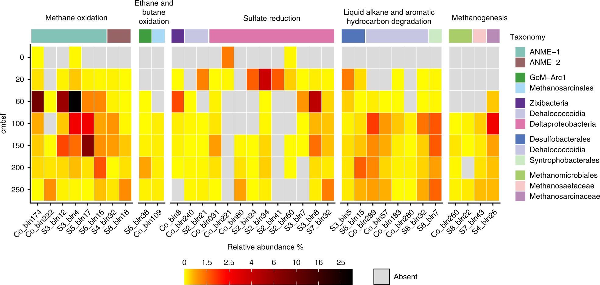 Fig. 7: Depth distributions of anaerobic hydrocarbon oxidizers and their potential partners inferred from metabolic pathway reconstructions.