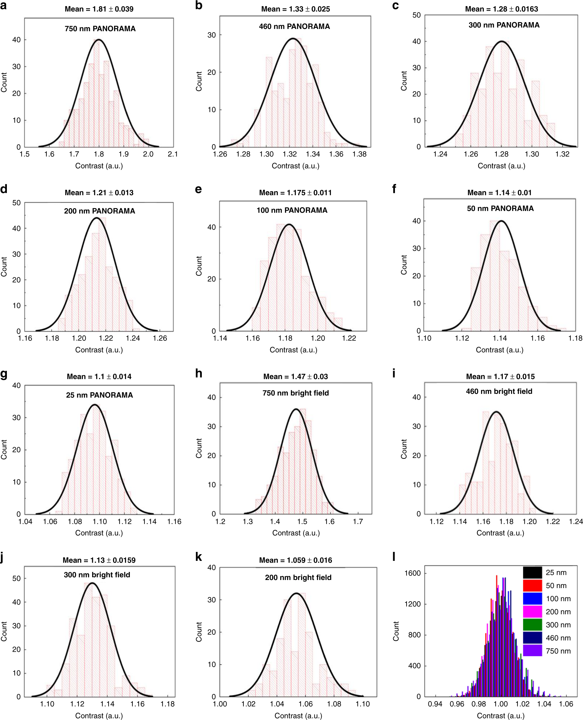 Fig. 2: Compiled IR histograms with the corresponding mean and standard deviation of detected particles via PANORAMA and bright-field.