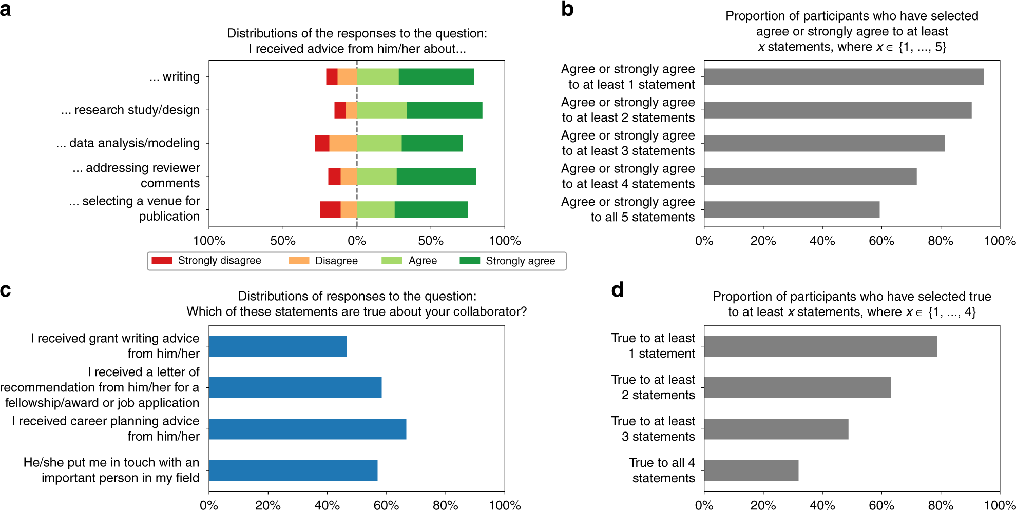 Retracted Article The Association Between Early Career Informal Mentorship In Academic Collaborations And Junior Author Performance Nature Munications