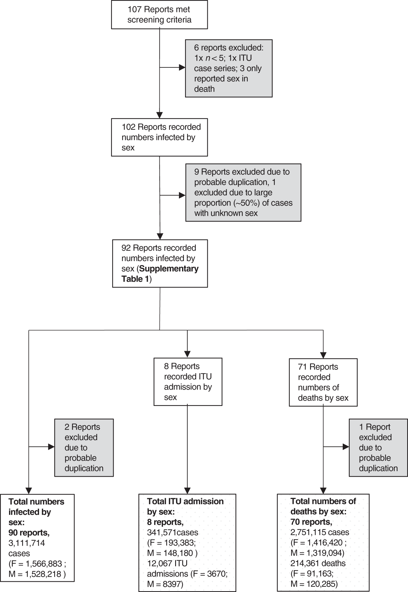 Male sex identified by global COVID-19 meta-analysis as a risk factor for death and ITU admission Nature Communications photo