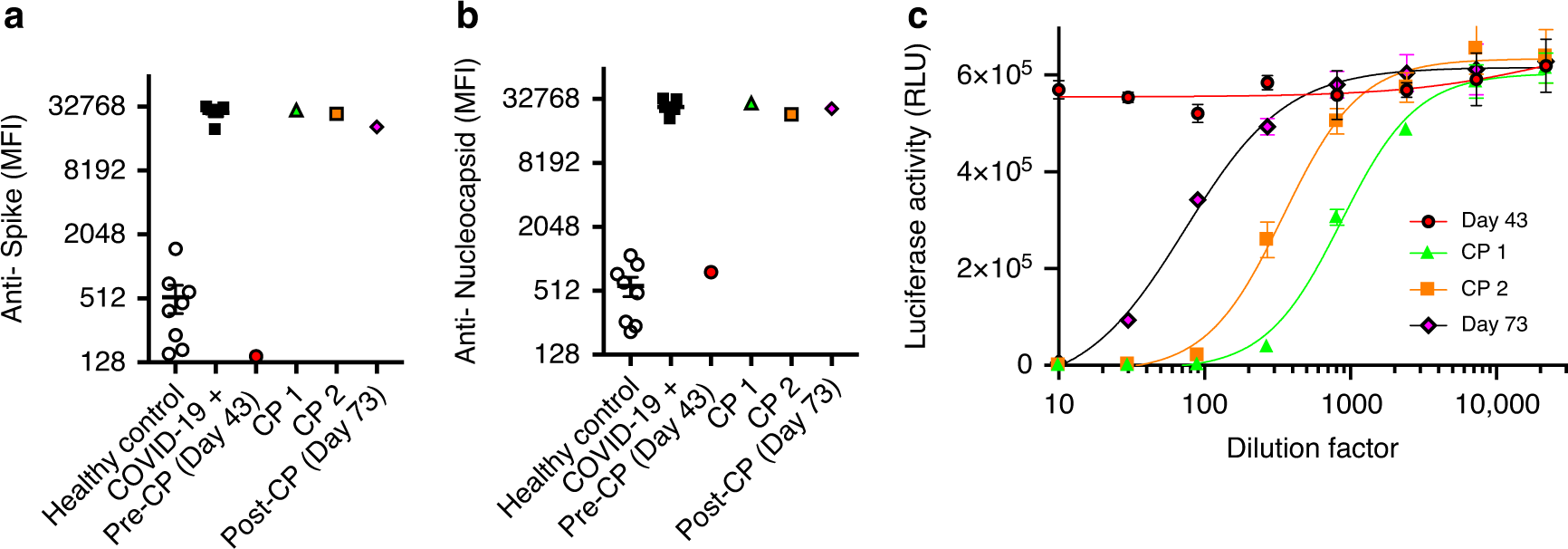 Fig. 2: Kinetic assessment of the antigen-specific humoral responses.