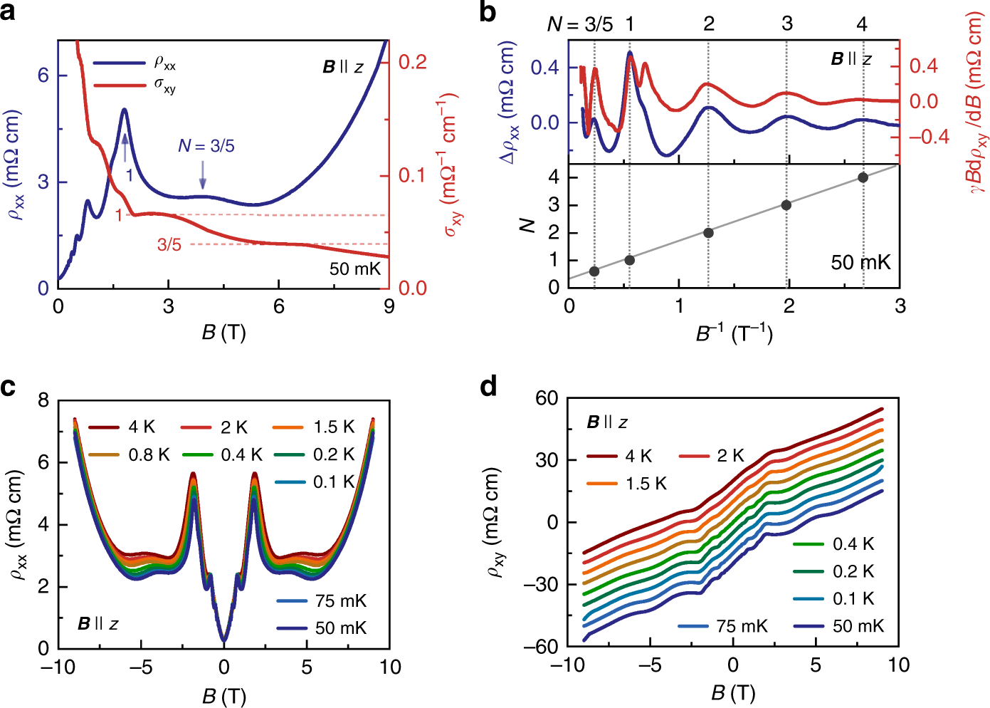 Fig. 4: Three-dimensional Hall response in the quantum limit of HfTe5.