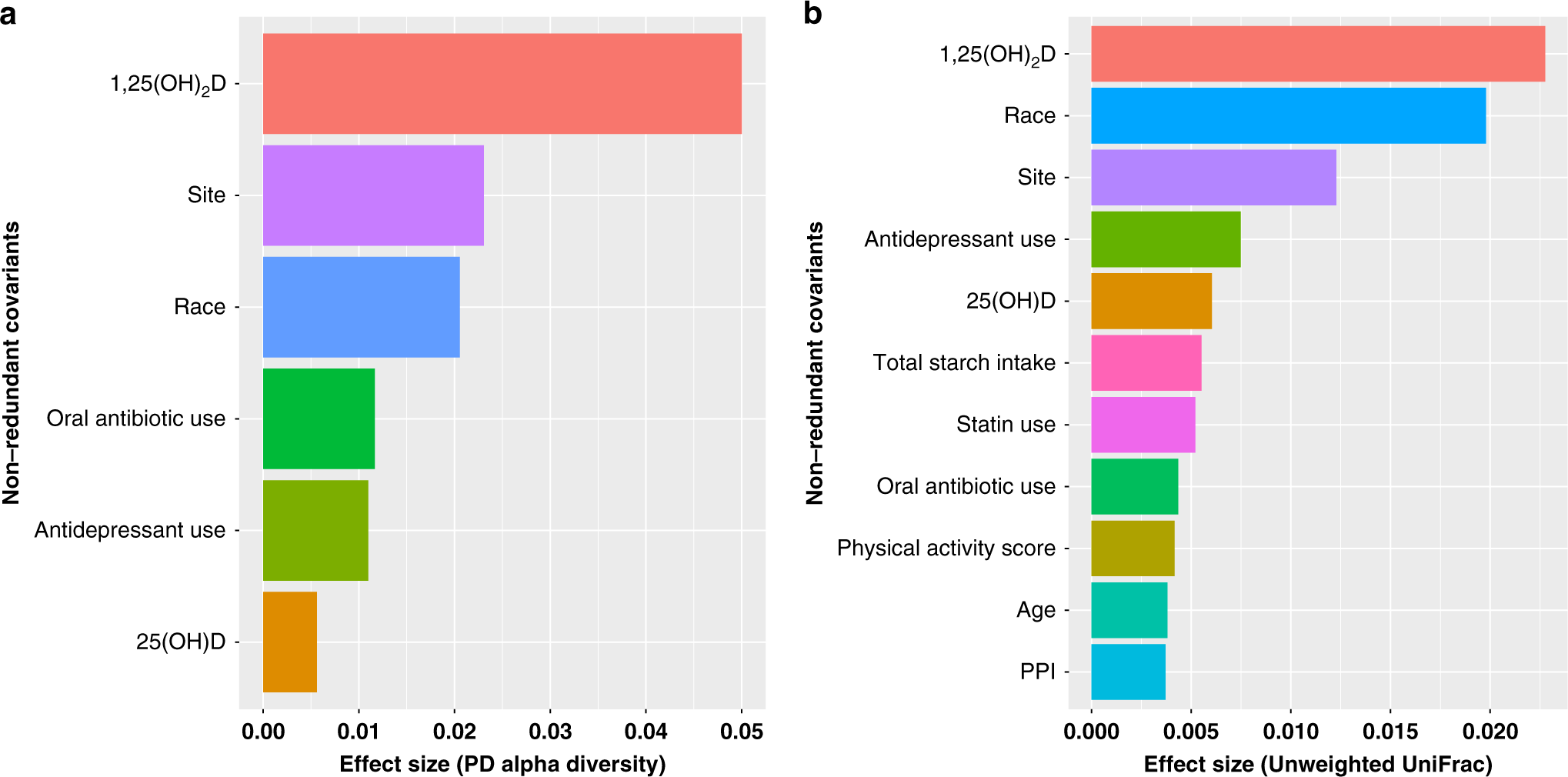 Fig. 2: 1,25(OH)2D levels explain the highest proportion of the variance in α-diversity and β-diversity.