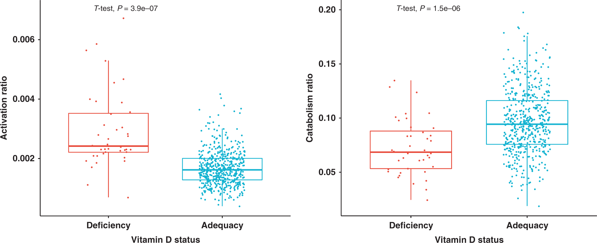 Fig. 6: Vitamin D metabolic ratios vary with differences in 25(OH)D status.