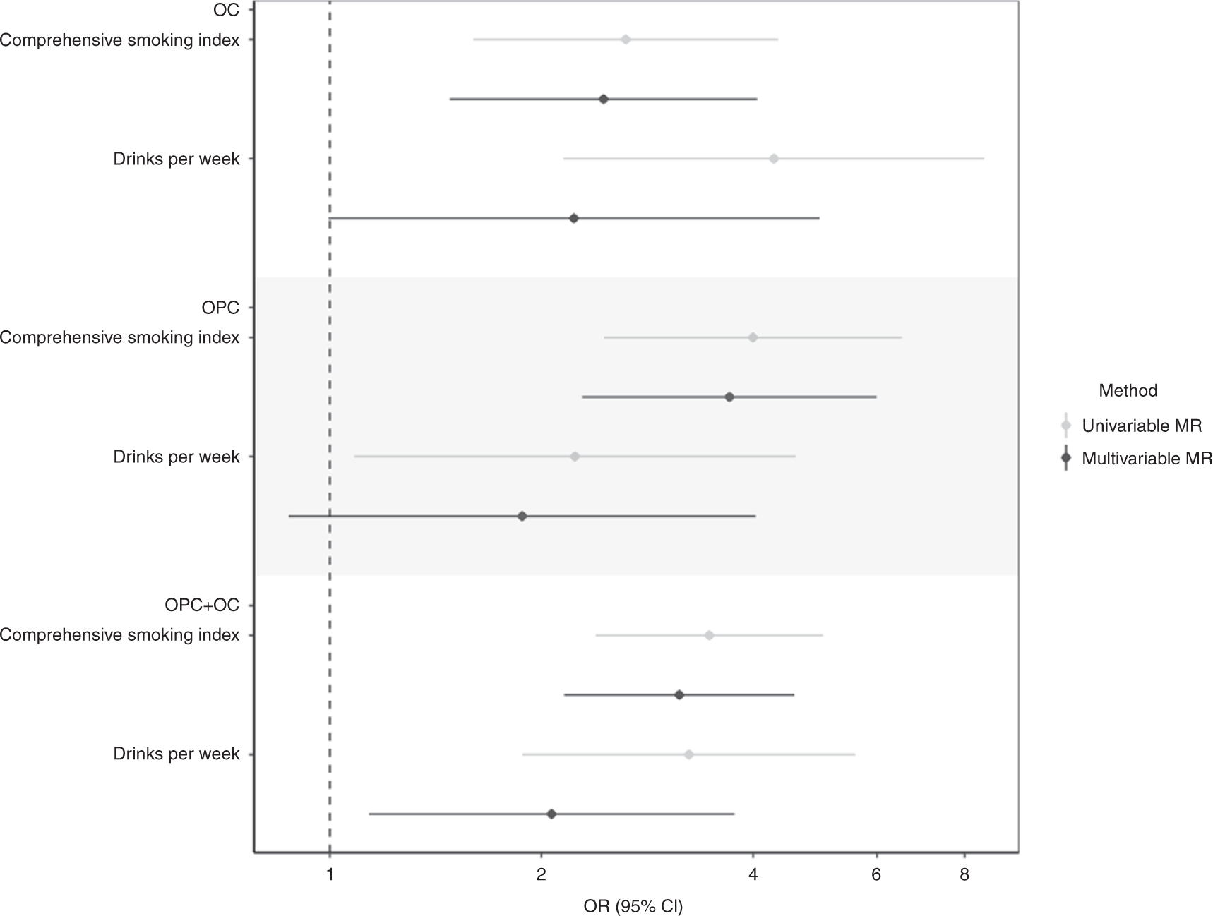 Fig. 3: Multivariable Mendelian randomisation of lifetime smoke exposure and drinks per week on oral and oropharyngeal subsites.