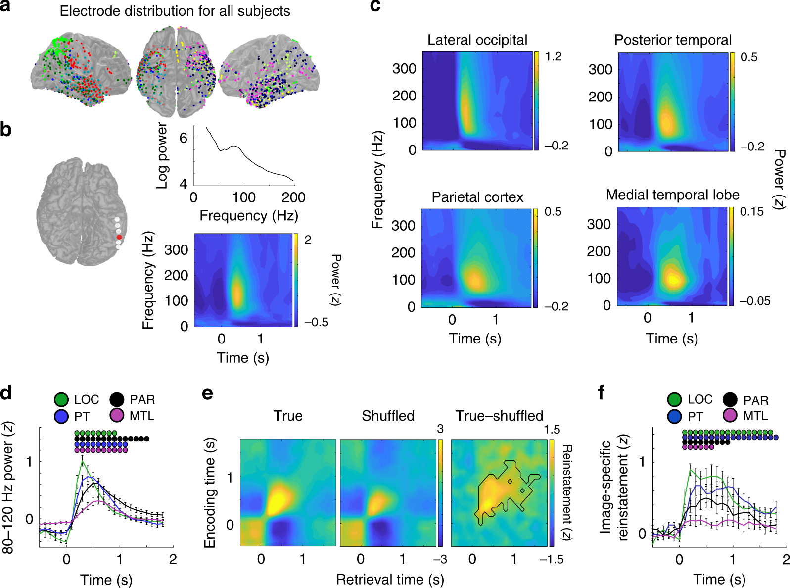 Fig. 2: Feedforward transmission of 80–120 Hz power between cortex and medial temporal lobe reflect specific visual experiences.