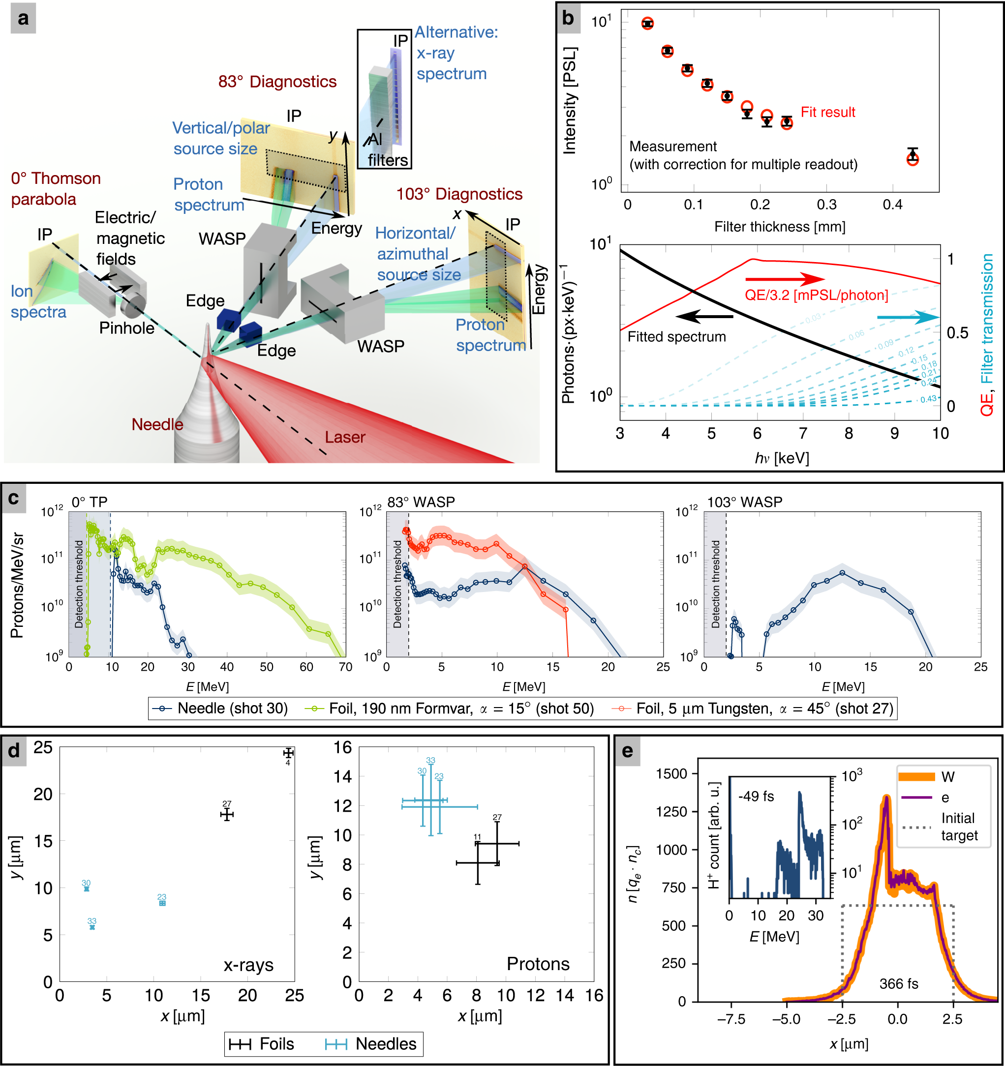 Laser-driven x-ray and proton micro-source and application to simultaneous  single-shot bi-modal radiographic imaging | Nature Communications