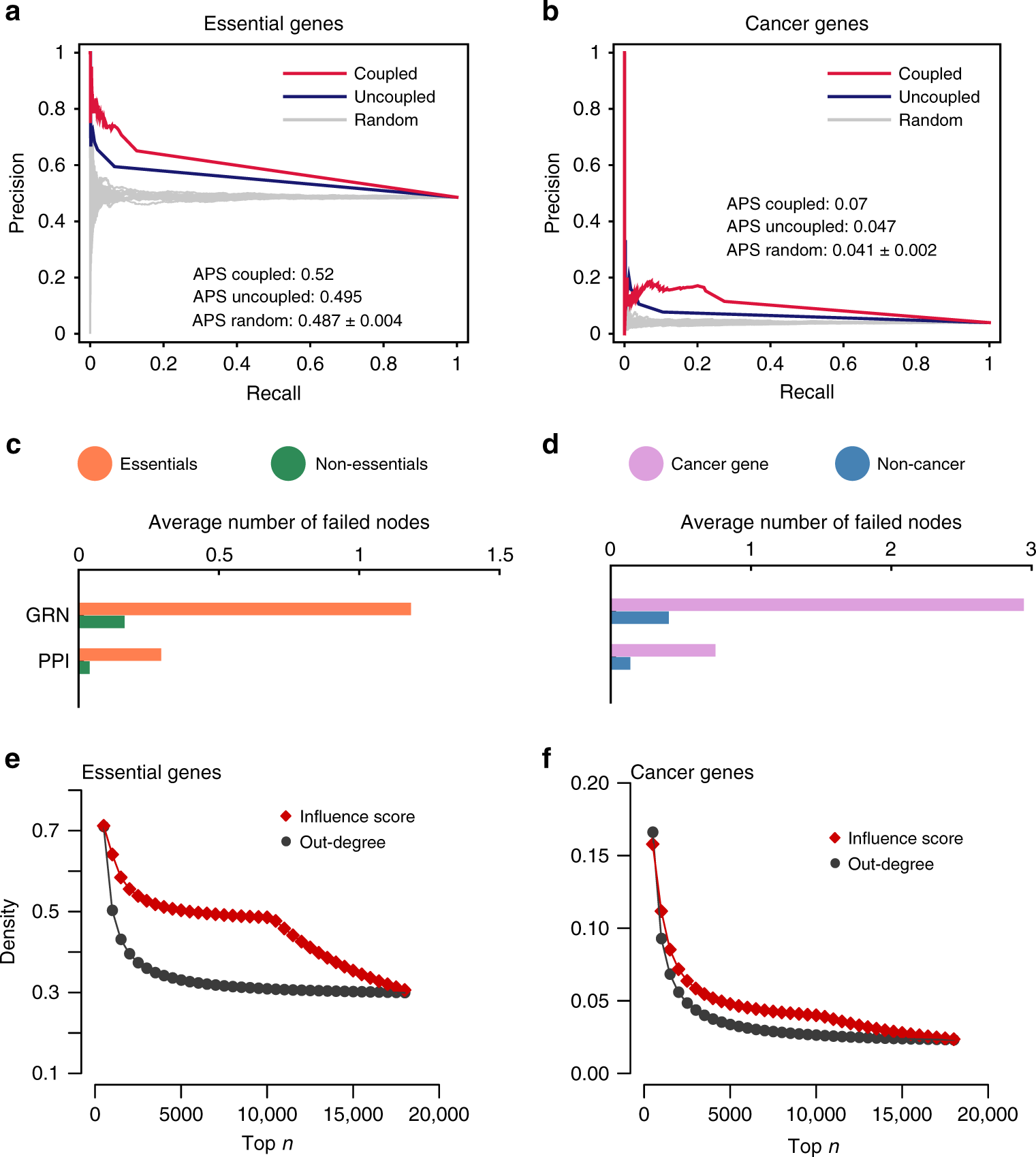 Fig. 2: Comparison between the coupled and uncoupled cases.
