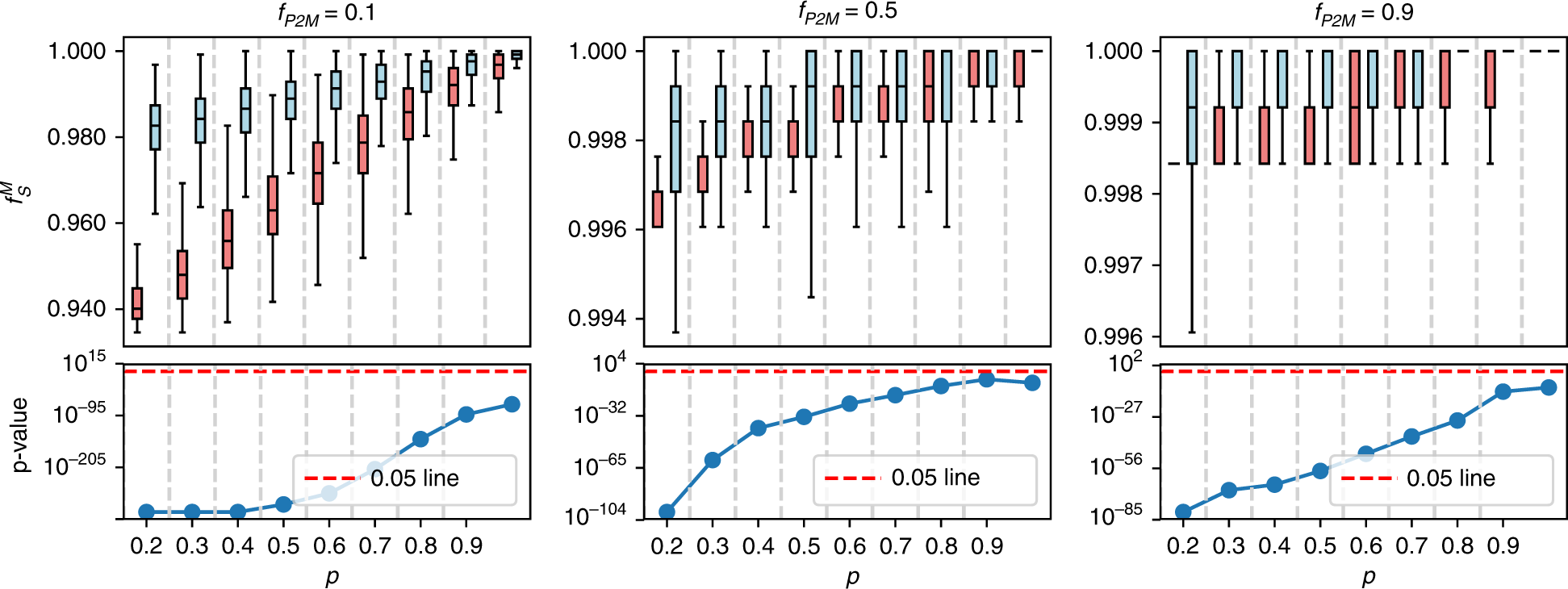 Fig. 3: Targeting dyslipidemia-related genes (red boxes) causes more damage to the metabolic network than degree-preserving random attacks (blue boxes).