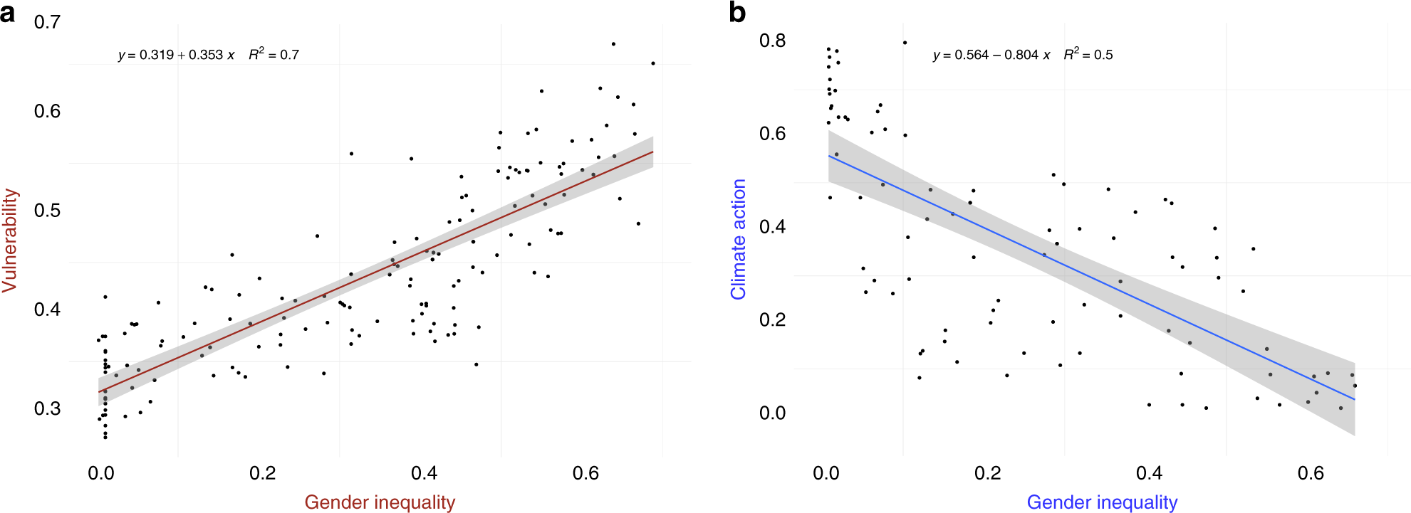 Overcoming gender inequality for climate resilient development | Nature  Communications