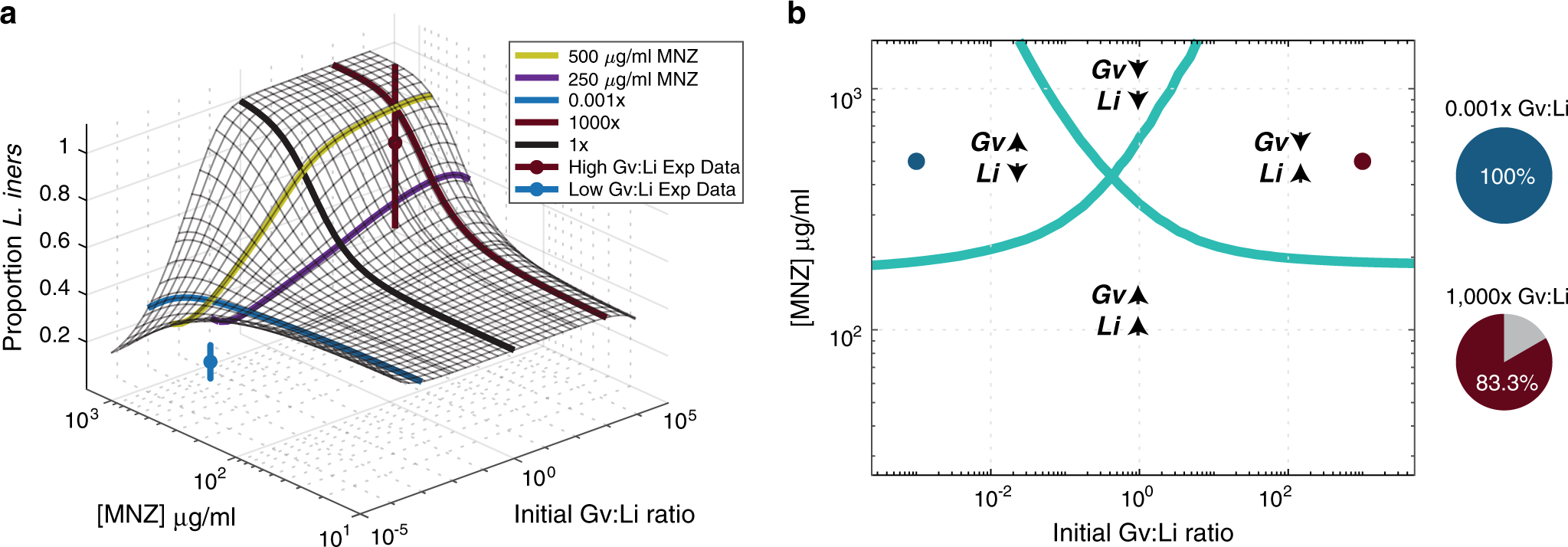 Fig. 3: Initial Gv:Li ratios dictate final microbial populations.