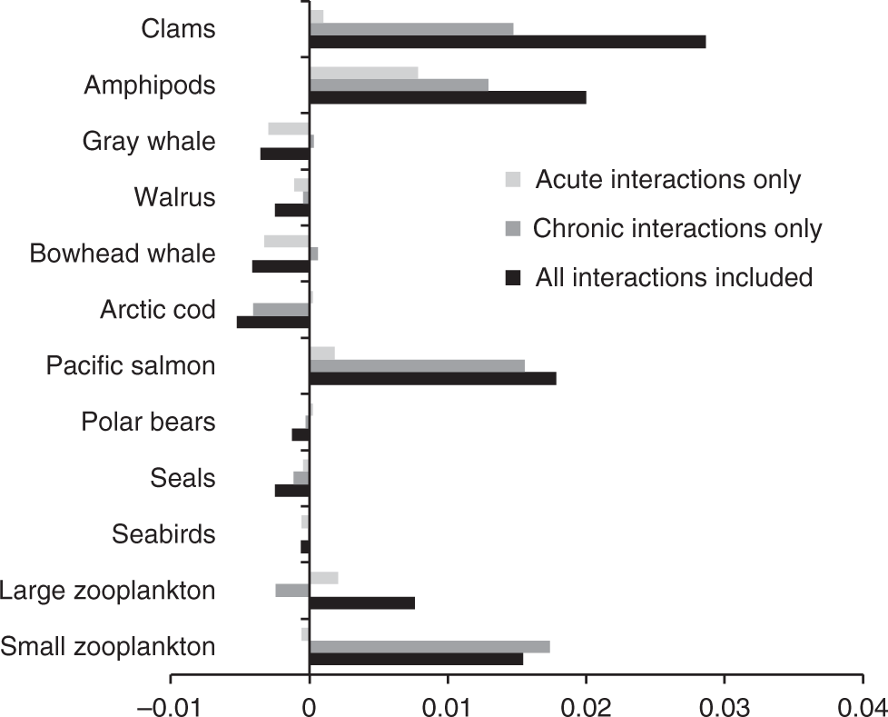 Fig. 2: The sensitivity of the biomass of each node to interaction strength.