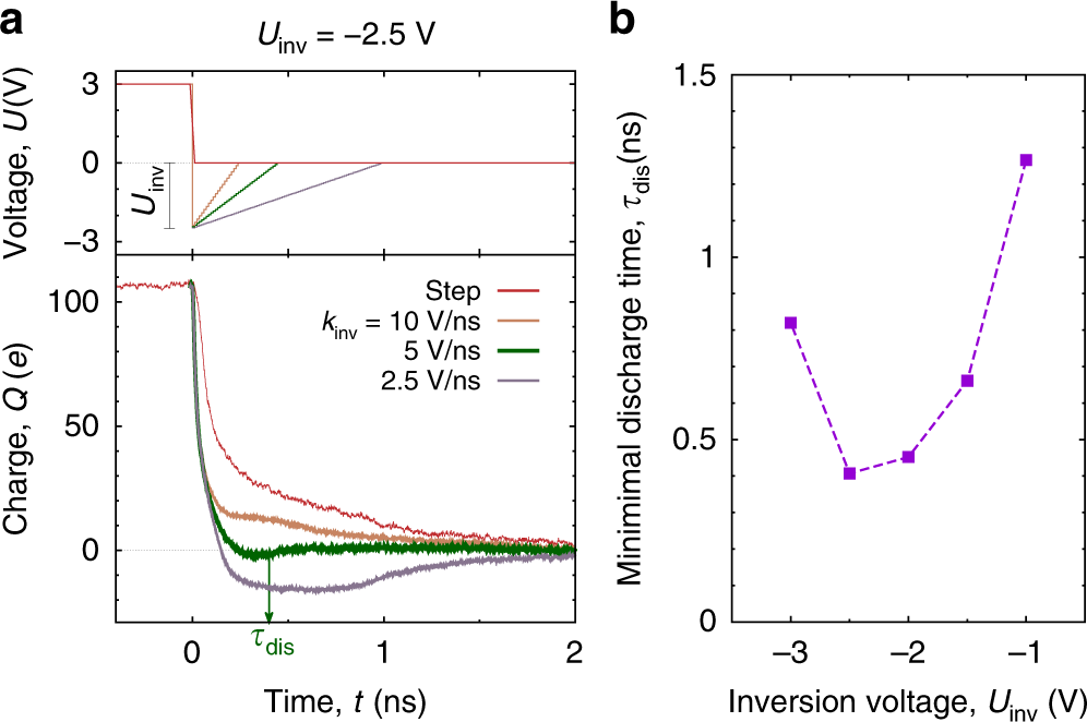 Fig. 6: Accelerating discharging by voltage inversion.