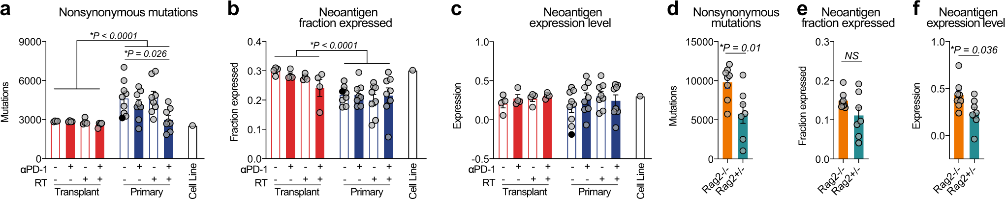 Fig. 2: Evidence of immune editing at the DNA and RNA levels in primary tumors.