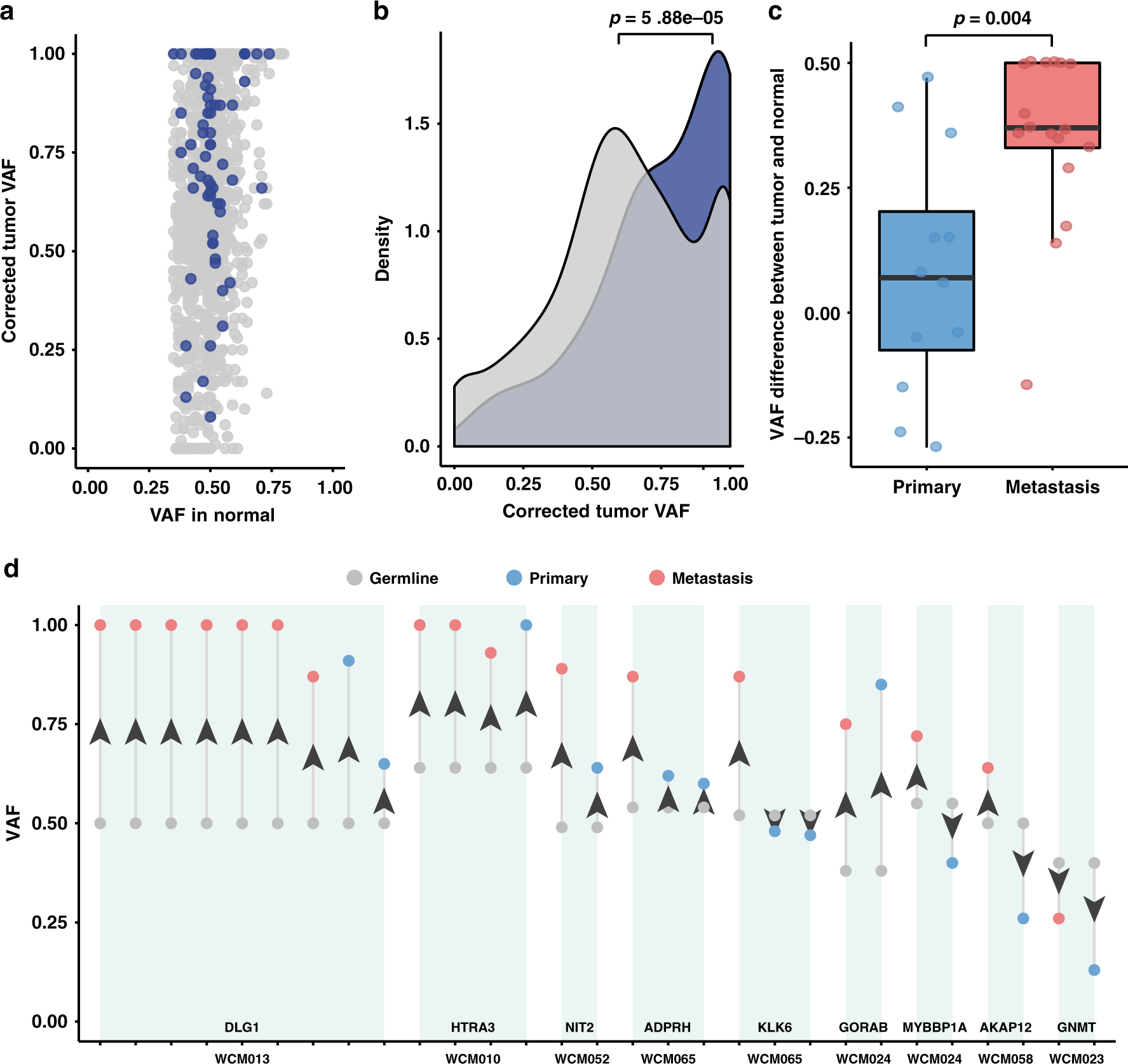 Fig. 5: Deepening loss of heterozygosity during UC progression.