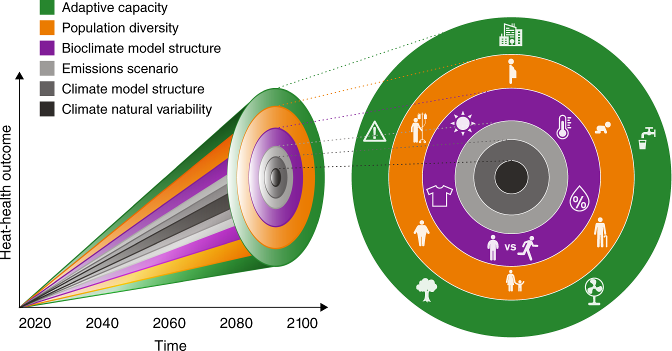 simplicity lacks robustness when projecting heat health outcomes in a changing climate nature communications