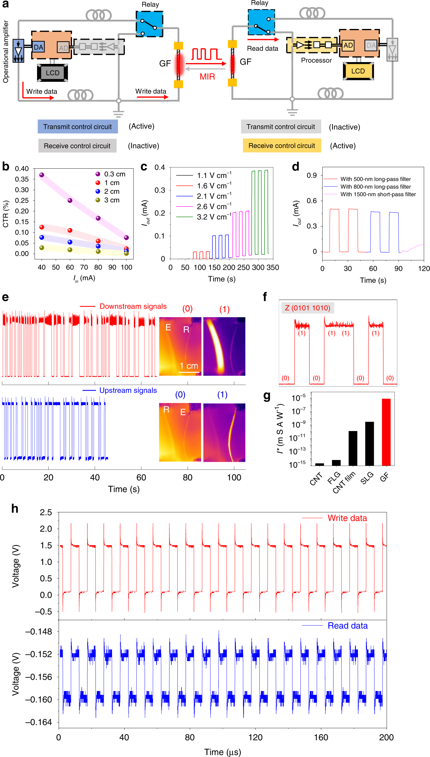 Fig. 4: Bidirectional MIR communication system using two identical GFs.