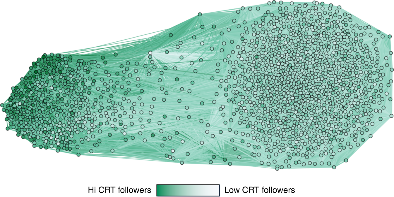 correlates on Twitter | Nature Communications