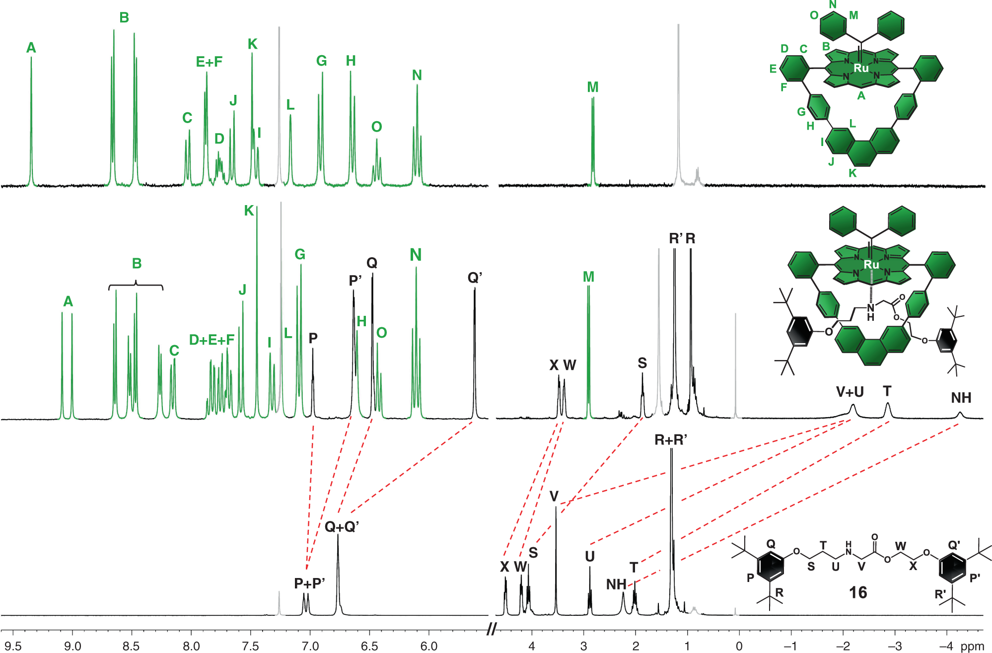 Fig. 5: Selected regions of the 1H NMR spectra of macrocycle 11 (top), rotaxane 15 (middle) and thread 16 (bottom).