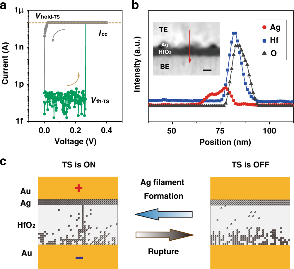 Fig. 3: Ag atomic threshold-switching (Ag/HfO2-based TS).