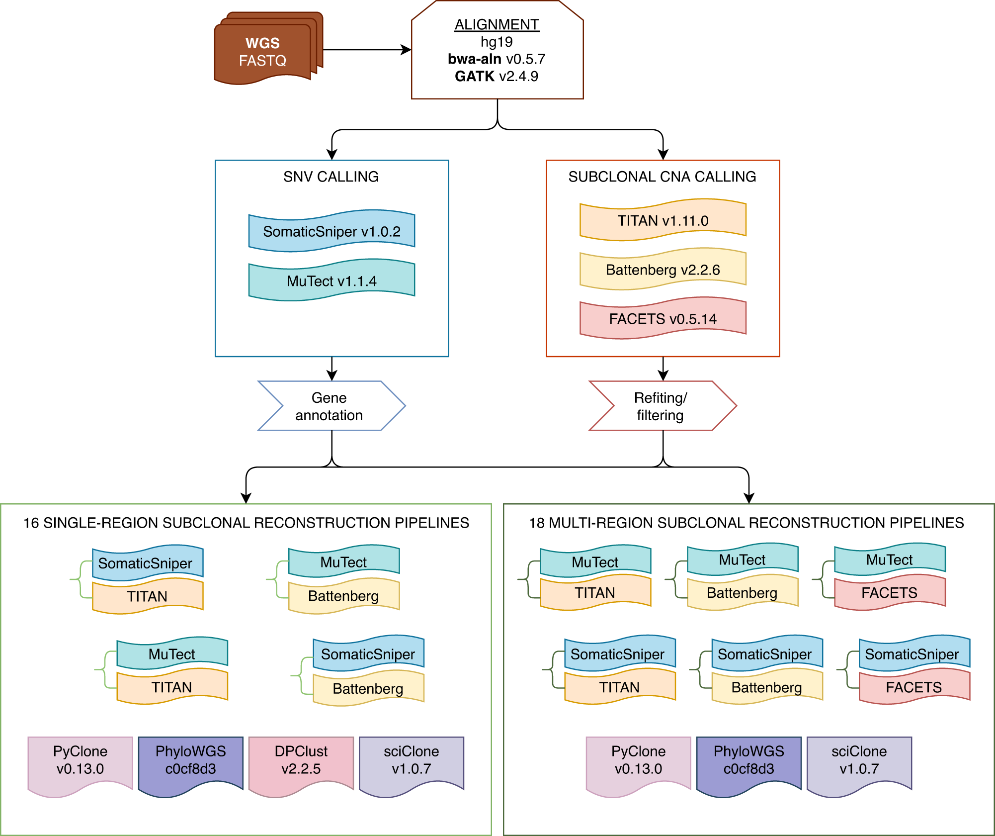 Quantifying the influence of mutation detection on tumour subclonal  reconstruction | Nature Communications