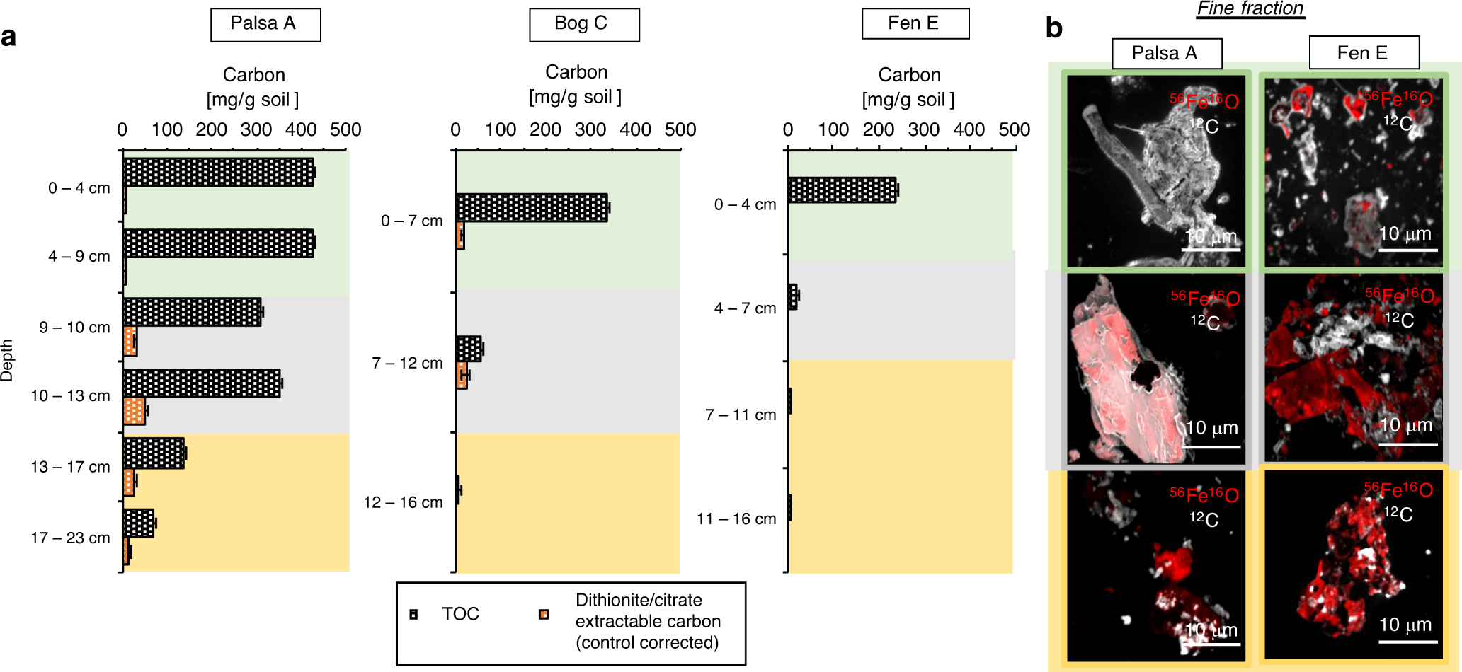 Fig. 4: Reactive Fe-bound organic carbon along the permafrost thaw gradient.