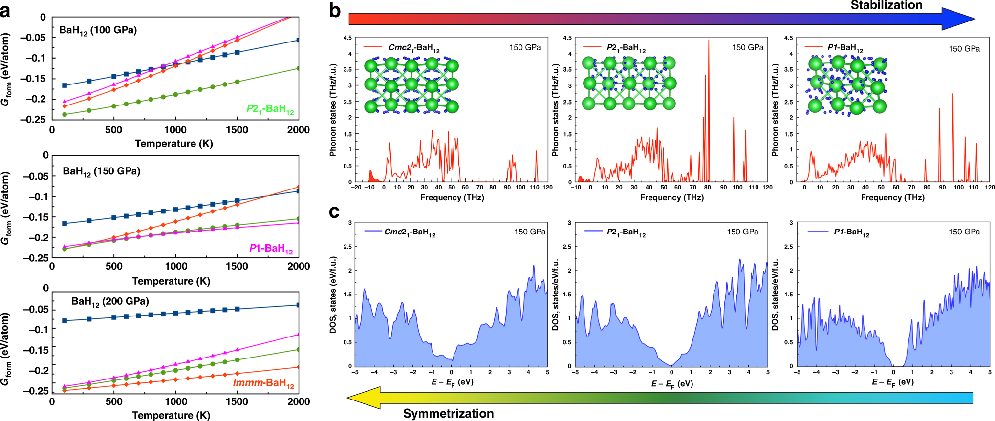 Fig. 2: Theoretical study of stability and electronic properties.