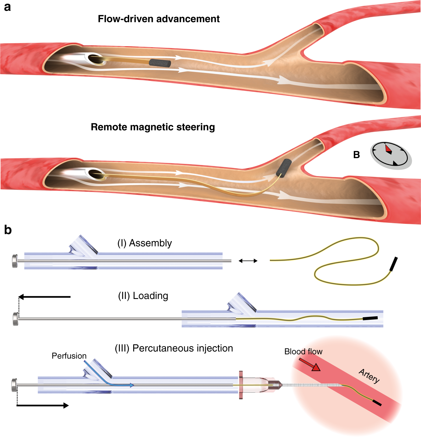 Flow driven robotic navigation of microengineered endovascular probes |  Nature Communications