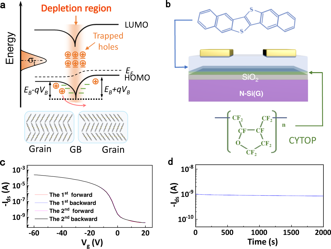 Effectively modulating thermal activated charge transport in organic  semiconductors by precise potential barrier engineering | Nature  Communications