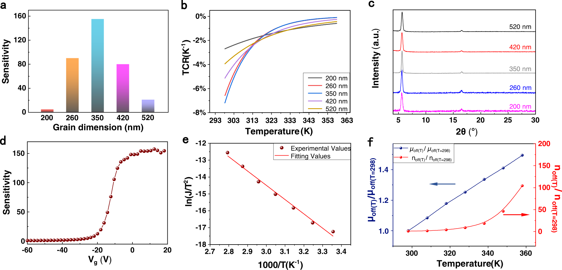 Fig. 3: Effect of the grain size on temperature dependence of OFETs.