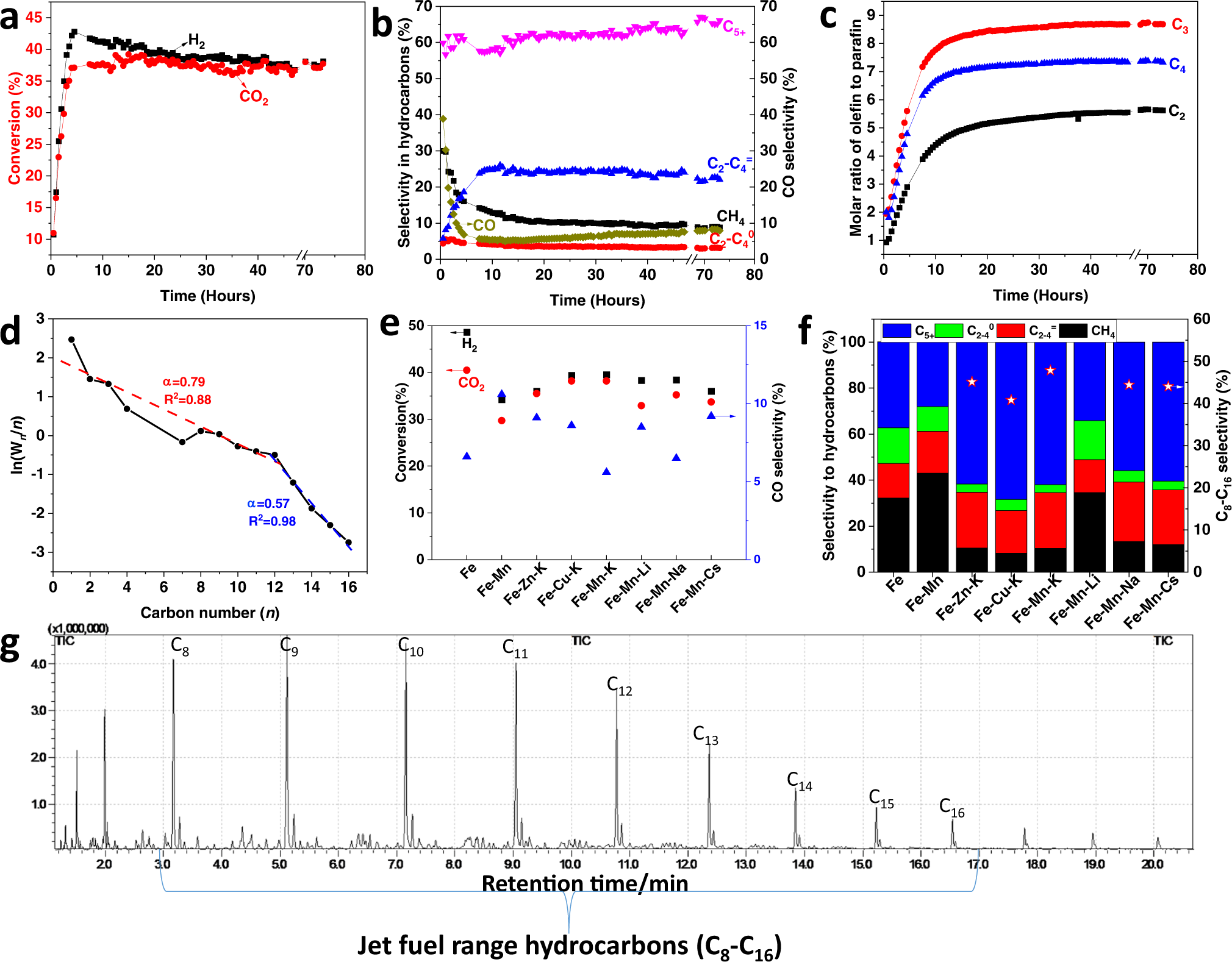 Transforming carbon dioxide into jet fuel using an organic  combustion-synthesized Fe-Mn-K catalyst | Nature Communications