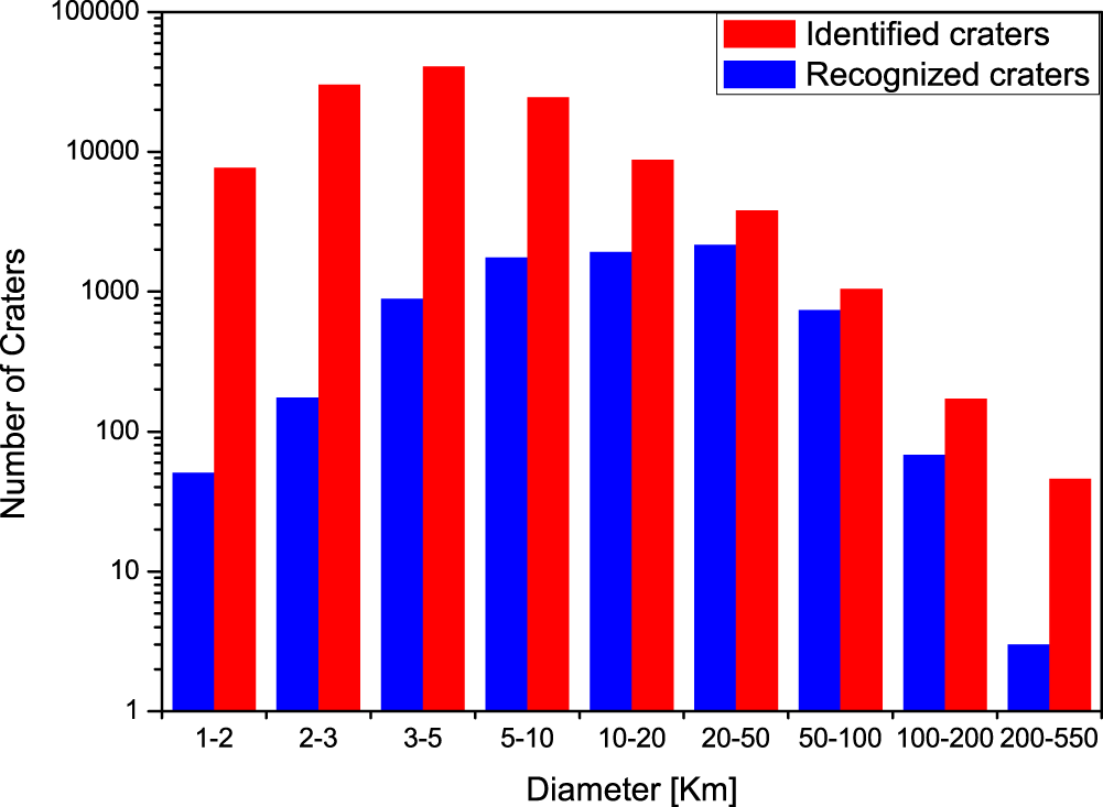 Fig. 3: Identified lunar impact craters distributions compared with the recognized craters from the International Astronomical Union (IAU) in different diameter scales.