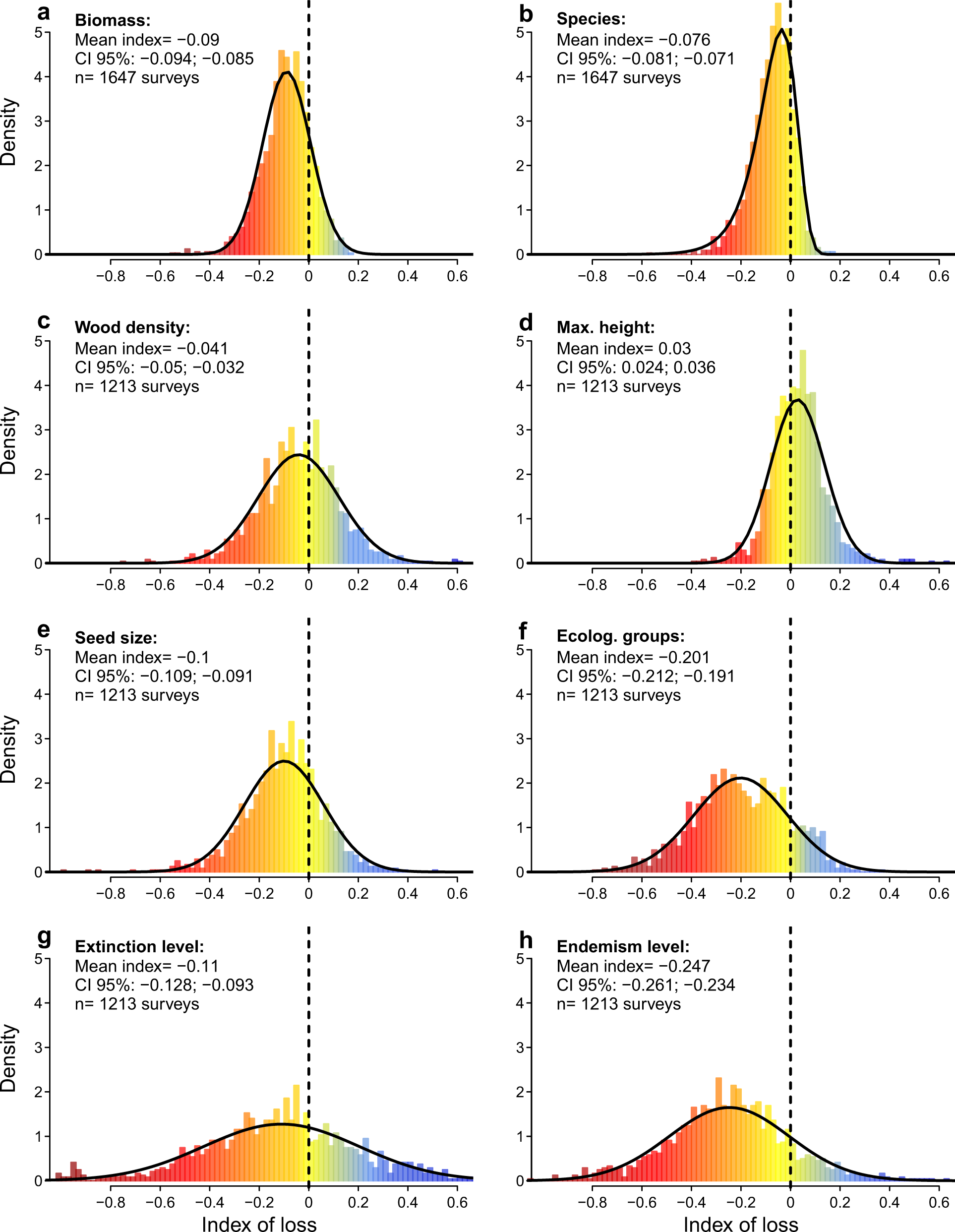 The erosion of biodiversity and biomass in the Atlantic Forest biodiversity  hotspot | Nature Communications