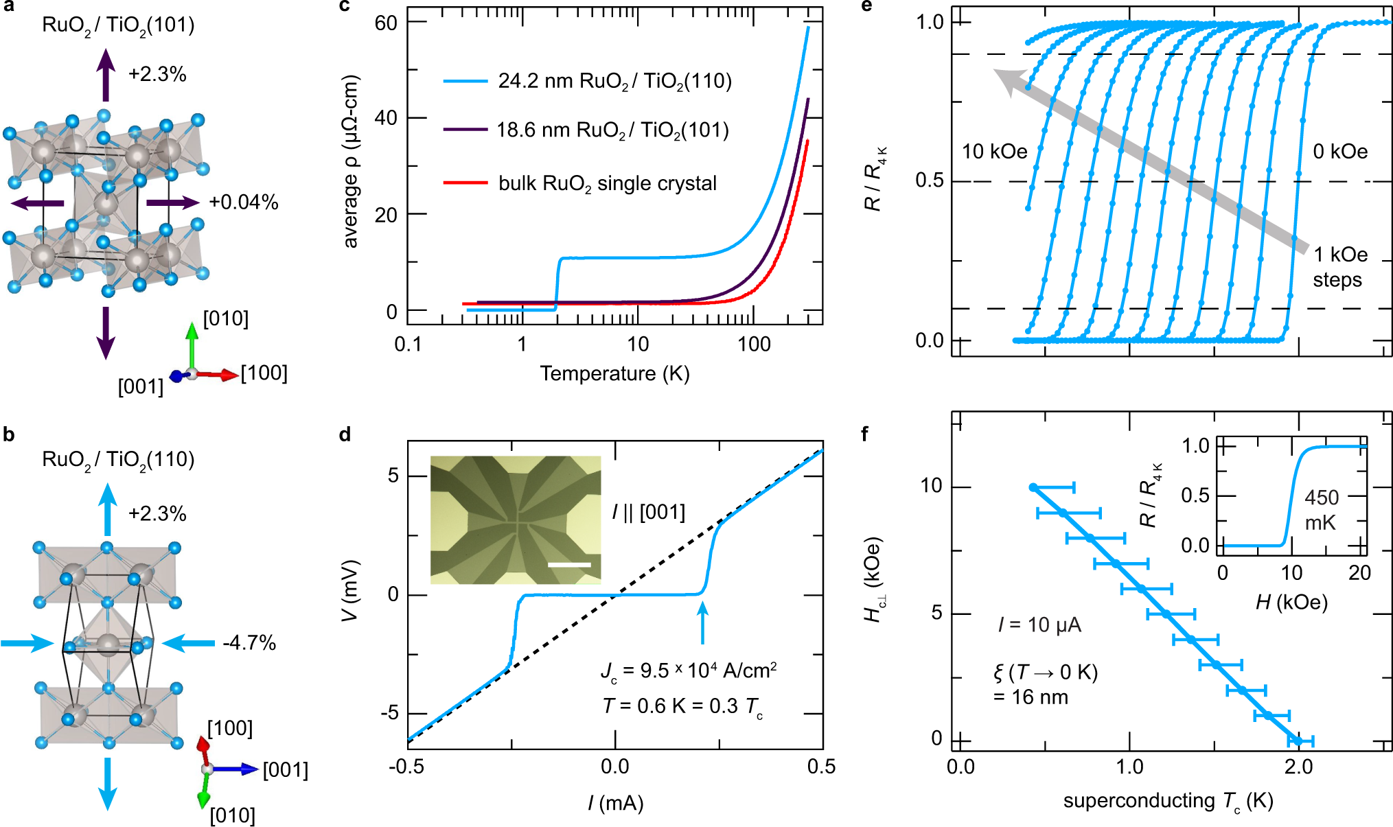 Strain-stabilized superconductivity | Nature Communications