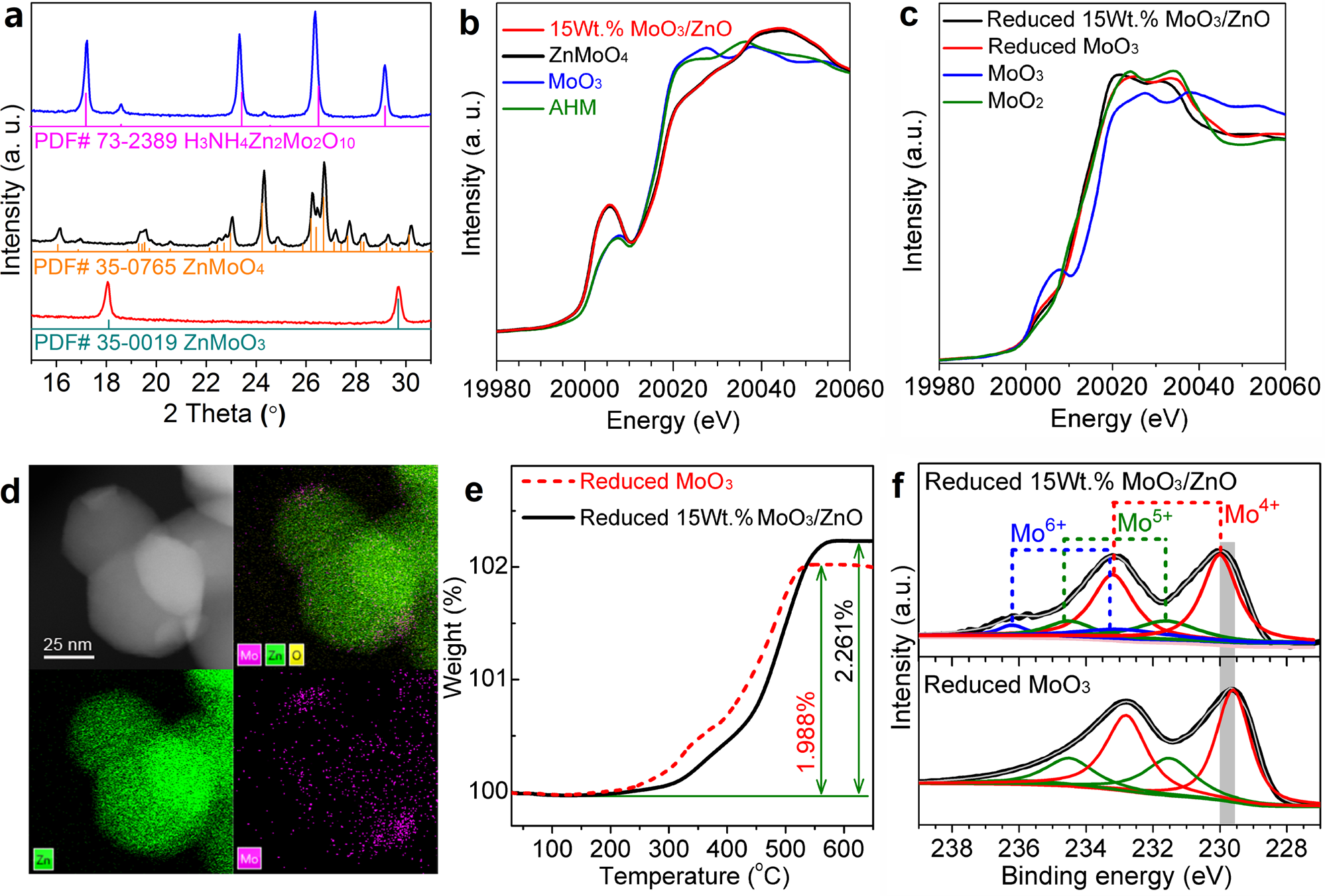 Fig. 2: Characterization results of catalysts.