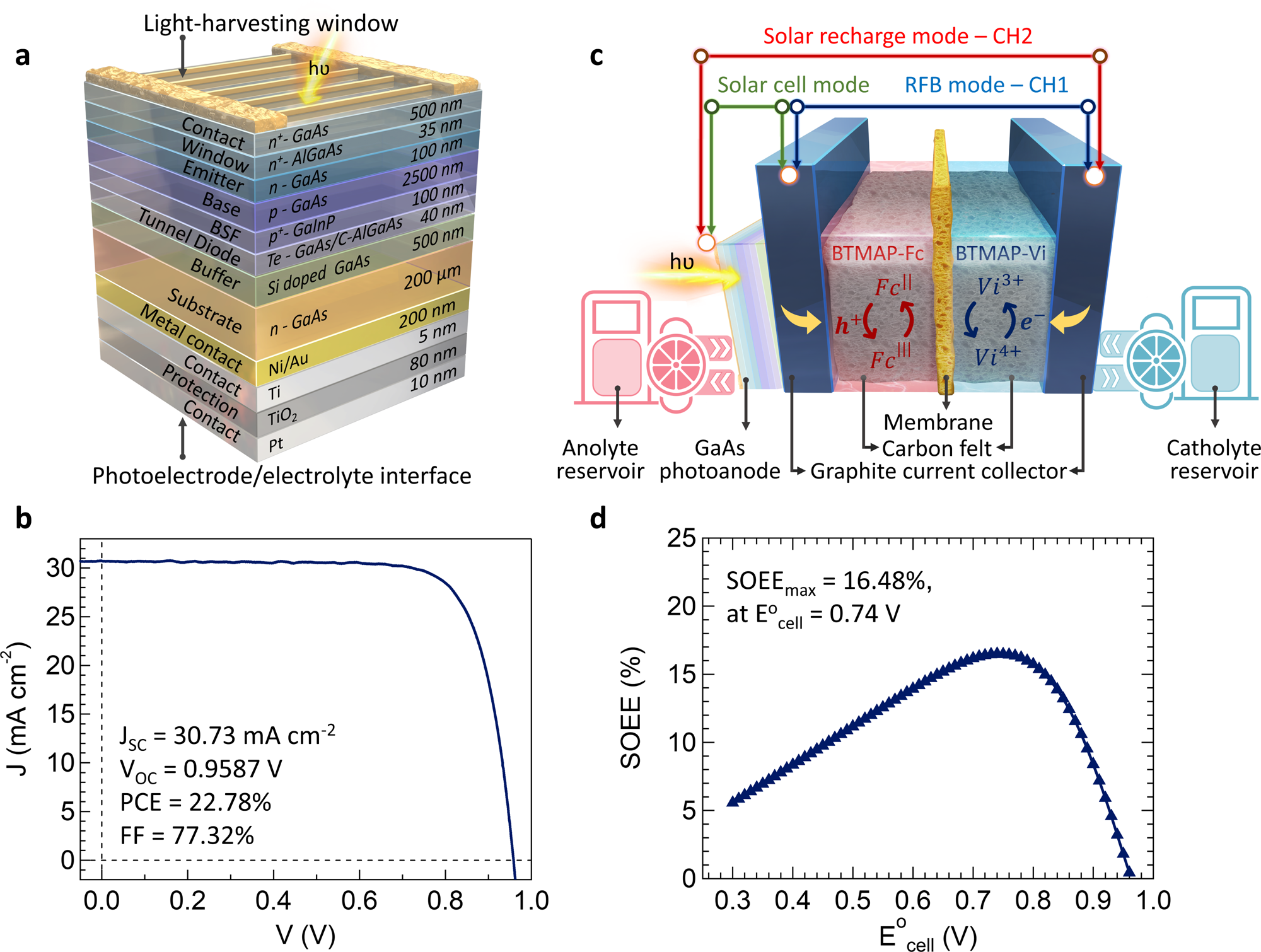 An efficient and stable solar flow battery enabled by a single-junction  GaAs photoelectrode | Nature Communications