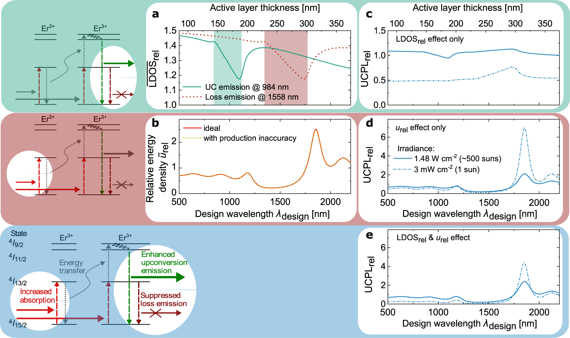 Fig. 3: Photonic effects on upconversion (UC) as a function of the design wavelength λdesign.