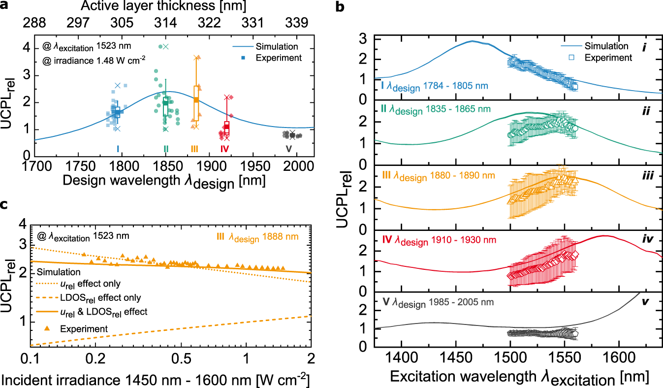 Fig. 4: Effect of varied parameters on the relative upconversion photoluminescence (UCPLrel)−comparison of simulation and experiment.
